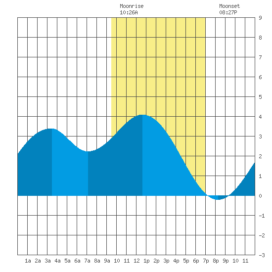 Trident Bay tide chart for Saturday, February 10, 2024