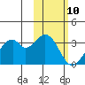 Trident Bay tide chart for Saturday, February 10, 2024