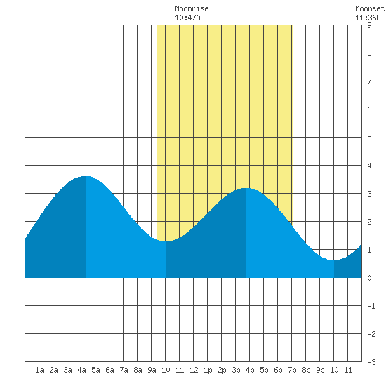 Trident Bay tide chart for Monday, February 12, 2024