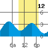 Trident Bay tide chart for Monday, February 12, 2024