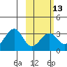 Trident Bay tide chart for Tuesday, February 13, 2024