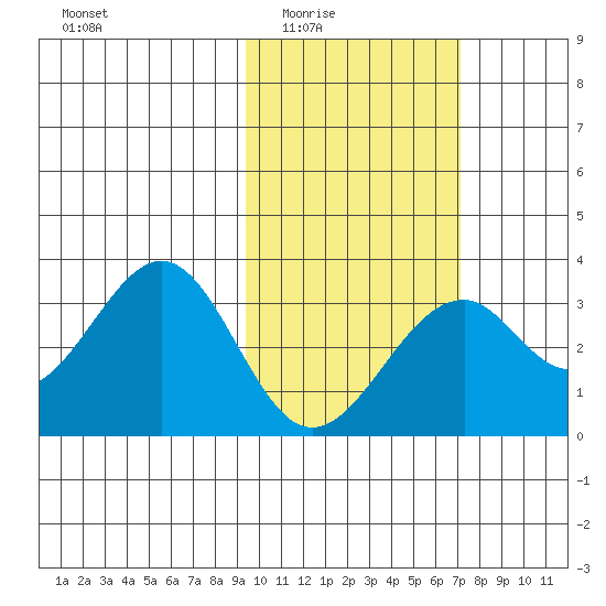 Trident Bay tide chart for Wednesday, February 14, 2024