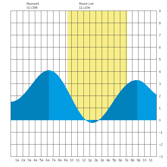 Trident Bay tide chart for Thursday, February 15, 2024