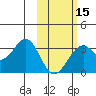 Trident Bay tide chart for Thursday, February 15, 2024