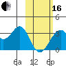 Trident Bay tide chart for Friday, February 16, 2024