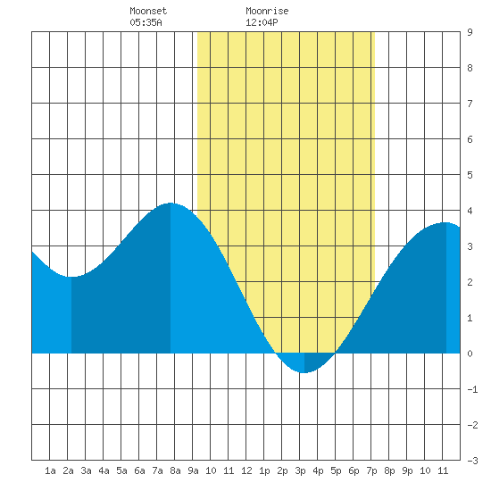 Trident Bay tide chart for Saturday, February 17, 2024