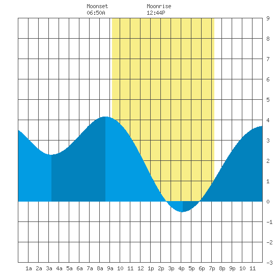 Trident Bay tide chart for Sunday, February 18, 2024