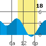 Trident Bay tide chart for Sunday, February 18, 2024