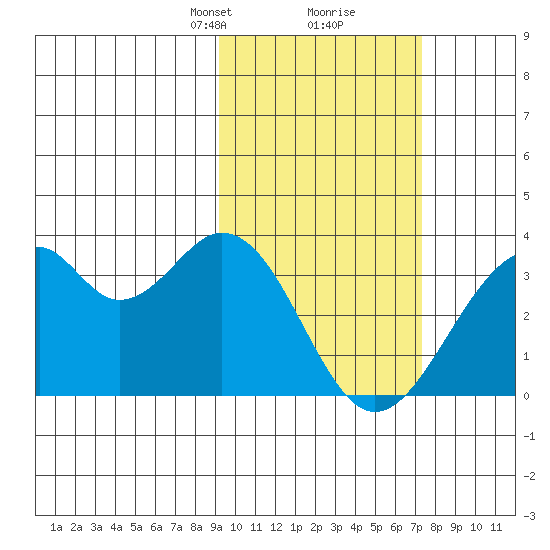 Trident Bay tide chart for Monday, February 19, 2024