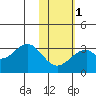 Trident Bay tide chart for Thursday, February 1, 2024
