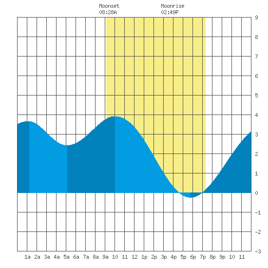 Trident Bay tide chart for Tuesday, February 20, 2024