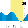 Trident Bay tide chart for Tuesday, February 20, 2024