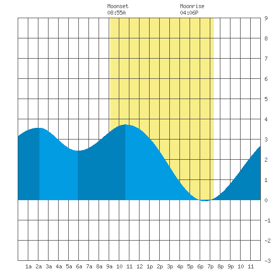 Trident Bay tide chart for Wednesday, February 21, 2024