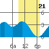 Trident Bay tide chart for Wednesday, February 21, 2024