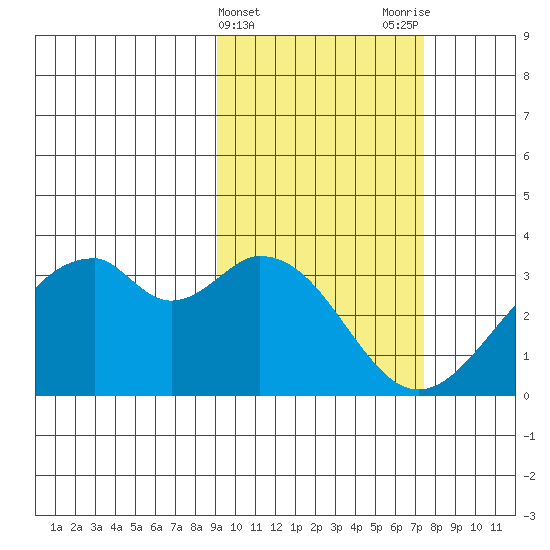 Trident Bay tide chart for Thursday, February 22, 2024