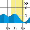 Trident Bay tide chart for Thursday, February 22, 2024
