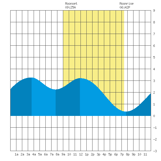 Trident Bay tide chart for Friday, February 23, 2024