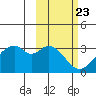 Trident Bay tide chart for Friday, February 23, 2024