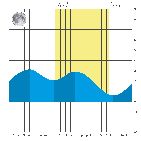 Trident Bay tide chart for Saturday, February 24, 2024