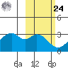 Trident Bay tide chart for Saturday, February 24, 2024