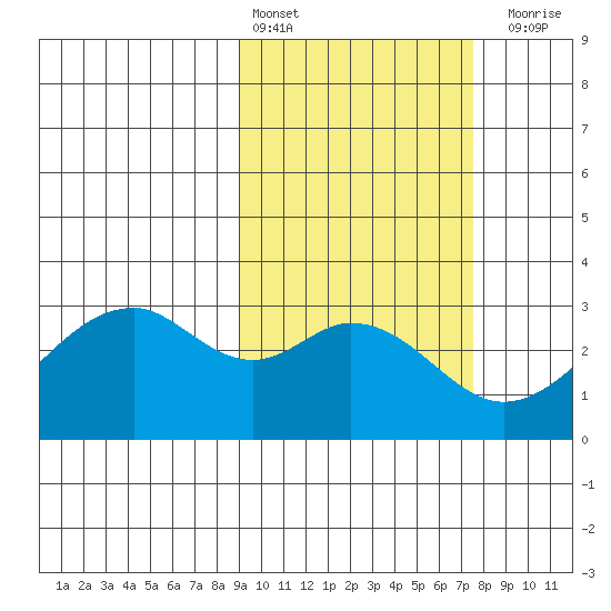 Trident Bay tide chart for Sunday, February 25, 2024