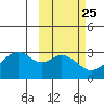 Trident Bay tide chart for Sunday, February 25, 2024