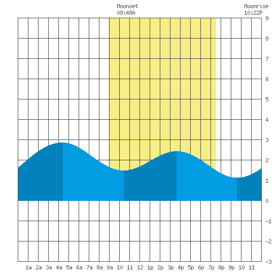 Trident Bay tide chart for Monday, February 26, 2024
