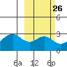 Trident Bay tide chart for Monday, February 26, 2024