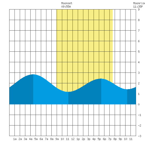 Trident Bay tide chart for Tuesday, February 27, 2024