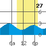 Trident Bay tide chart for Tuesday, February 27, 2024