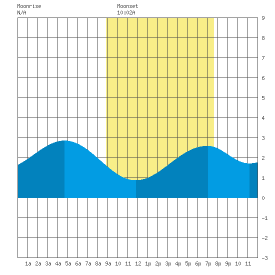 Trident Bay tide chart for Wednesday, February 28, 2024