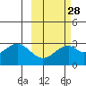 Trident Bay tide chart for Wednesday, February 28, 2024
