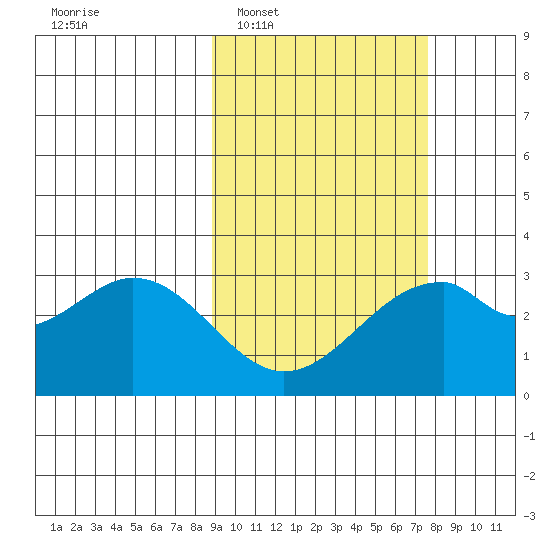Trident Bay tide chart for Thursday, February 29, 2024