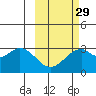 Trident Bay tide chart for Thursday, February 29, 2024