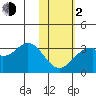 Trident Bay tide chart for Friday, February 2, 2024