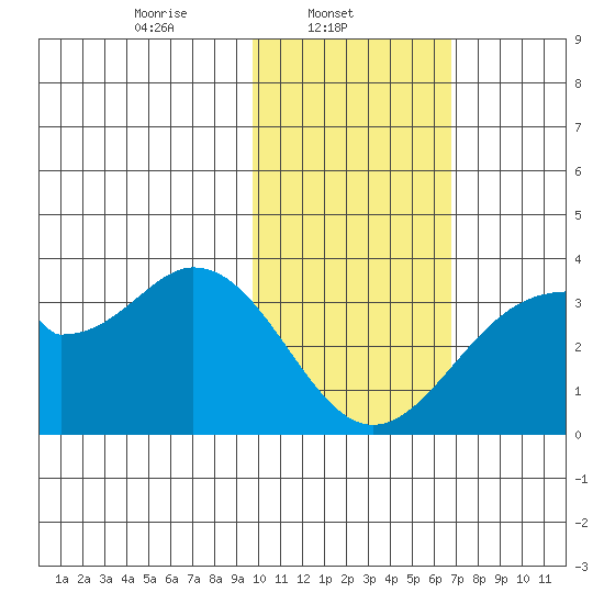 Trident Bay tide chart for Saturday, February 3, 2024