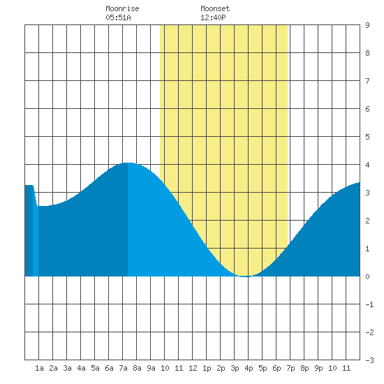 Trident Bay tide chart for Sunday, February 4, 2024