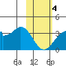 Trident Bay tide chart for Sunday, February 4, 2024