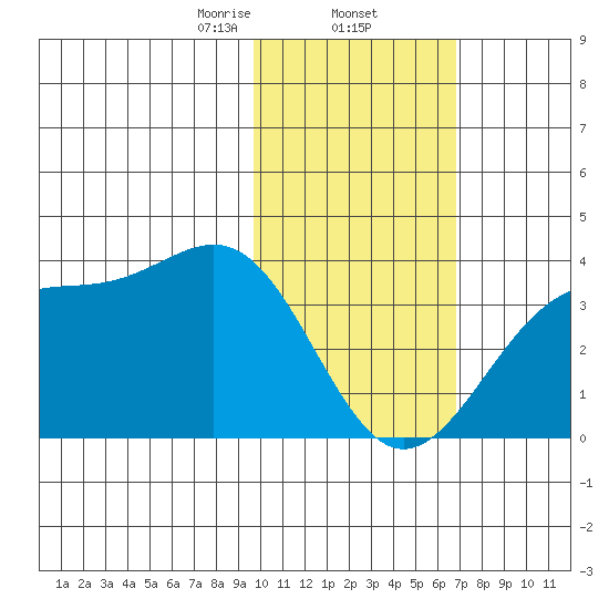Trident Bay tide chart for Monday, February 5, 2024