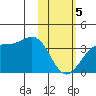Trident Bay tide chart for Monday, February 5, 2024