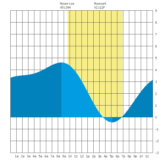Trident Bay tide chart for Tuesday, February 6, 2024
