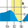 Trident Bay tide chart for Tuesday, February 6, 2024