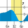 Trident Bay tide chart for Wednesday, February 7, 2024