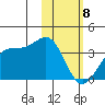 Trident Bay tide chart for Thursday, February 8, 2024