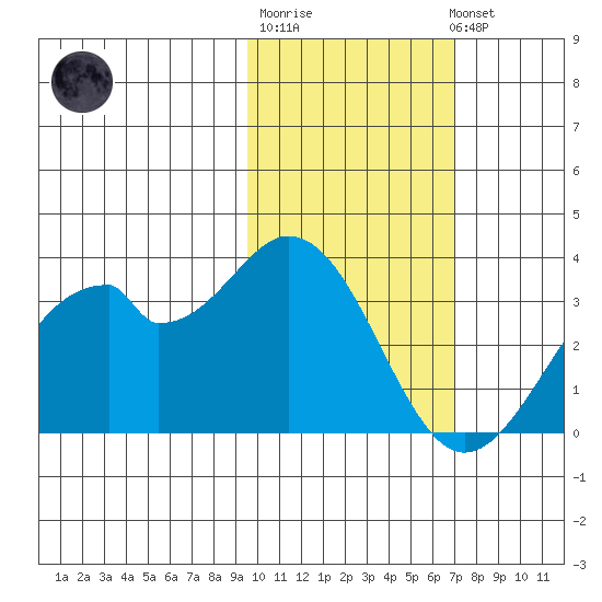Trident Bay tide chart for Friday, February 9, 2024