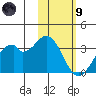 Trident Bay tide chart for Friday, February 9, 2024