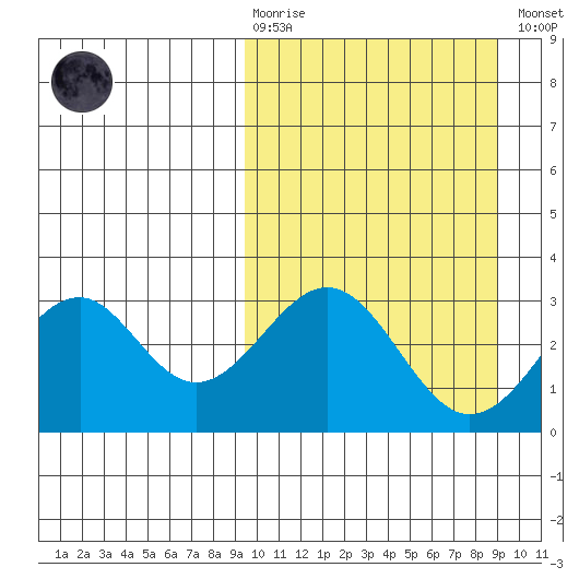 Trident Bay tide chart for Sunday, March 10, 2024