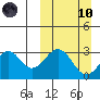 Trident Bay tide chart for Sunday, March 10, 2024