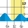 Trident Bay tide chart for Tuesday, March 12, 2024