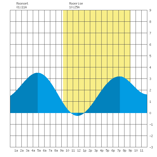 Trident Bay tide chart for Wednesday, March 13, 2024